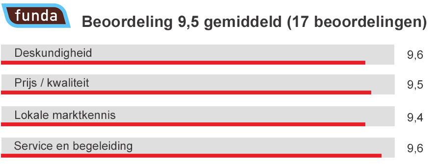 afbeelding Funda beoordeling Sonja Boogaard Makelaardij